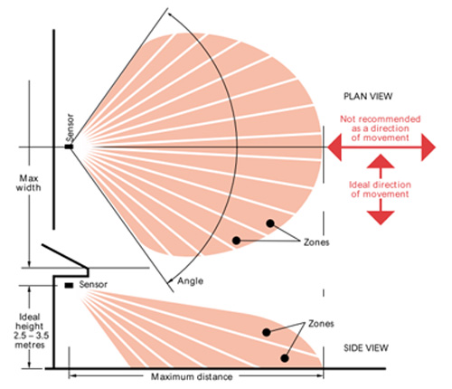 Diagrammatic Presentation of How PIR Sensors Work