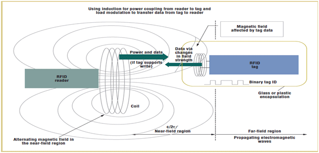 Diagrammatical Figure Displaying Near Field Technique in passive RFID Tags