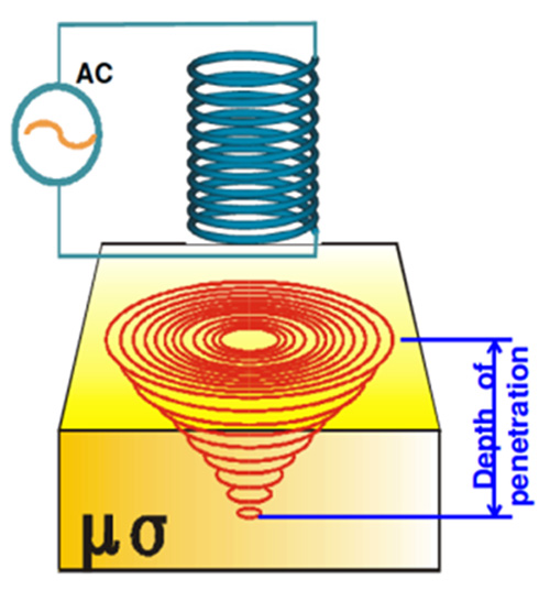 Diagrammatical Image Explaining Principle of Operation of Eddy Current Sensors