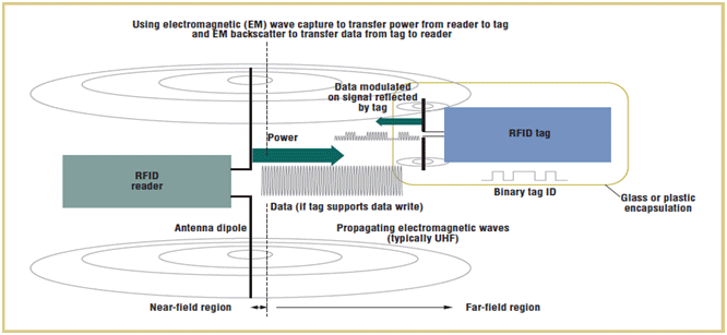 Diagrammatical Presentation of Far Field Technique in passive RFID Tags