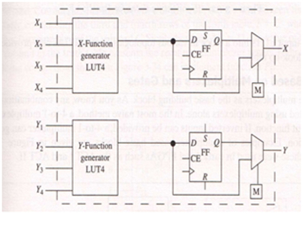 Digrammatical Image of FPGA Building Block - LUT Based CLB