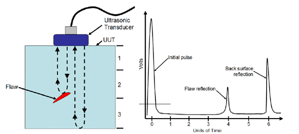 Diiagram Showing Flaw Detection Using Ultrasonic Sensors Diiagram Showing Flaw Detection Using Ultrasonic Sensors