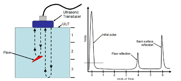 Diiagram Showing Flaw Detection Using Ultrasonic Sensors