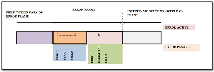 Error Frames Used In A CAN Network