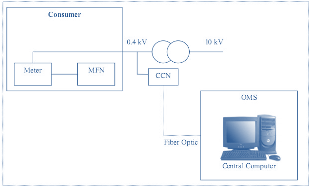 Figure Showing  Automatic Meter Reading System Components And Interconnection Between Them