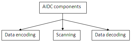 Figure showing classification of AIDC Technology 