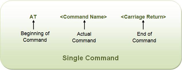 Figure showing Command format of Single AT Commands