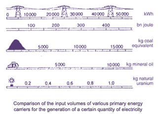 Figure Showing Comparison between input volumes of Various Primary Energy Carriers for generating certain quantity of energy Figure Showing Comparison between input volumes of Various Primary Energy Carriers for generating certain quantity of energy