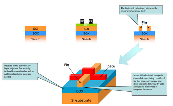 Figure Showing Construction of FD-SOI FINFET