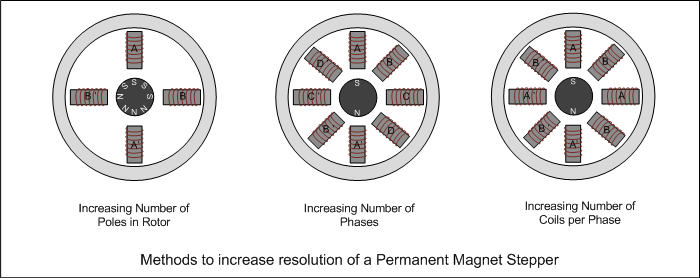 Figure showing diffrent methods to increase resolution of Permanent Magnet Stepper Motor Figure showing diffrent methods to increase resolution of Permanent Magnet Stepper Motor