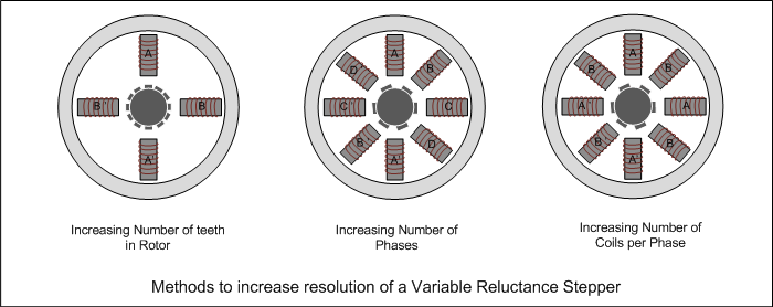 Figure showing diffrent methods to increase resolution of Variable reluctance Stepper Motor