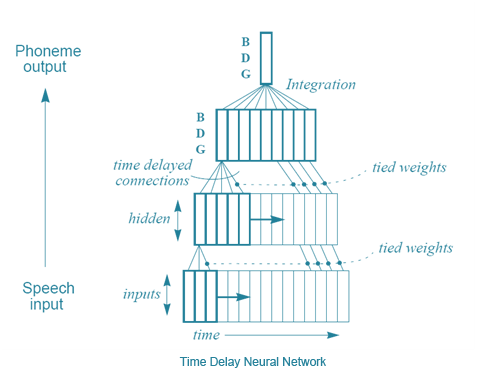 Figure Showing  Dynamic Approach (Time Delay Neural Network) in speech recognition problem