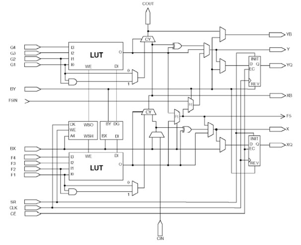 Figure Showing FPGA Slice