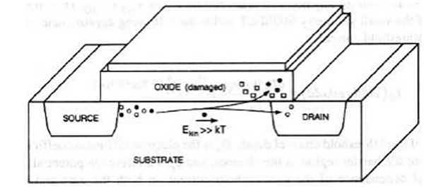 Figure Showing Hot Electron Effect in FINFET 