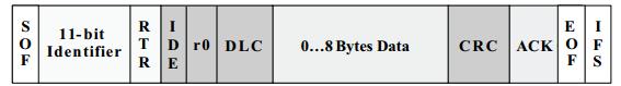 Figure Showing How Message Is Framed in A Standard CAN Frame