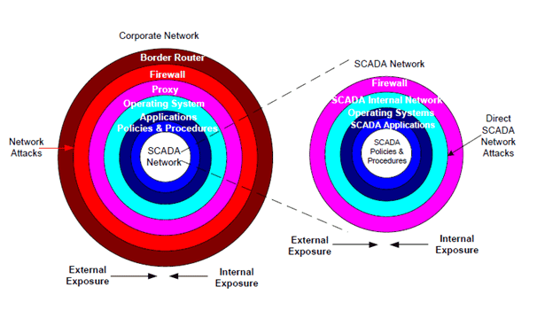 Figure Showing Merging of Corporate Networks And SCADA Systems