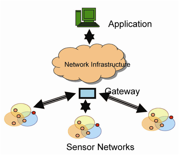 Figure Showing Simple Application For Newly Designed Sensors