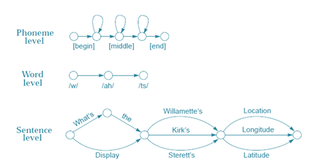 Figure Showing Statistical Models Of Hidden Markov Model in Speech Recognition