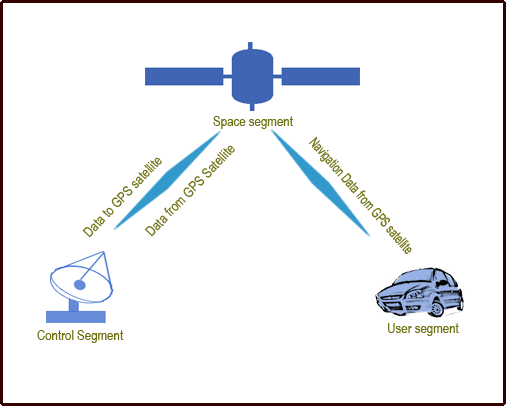 Figure Showing structure of GPS System