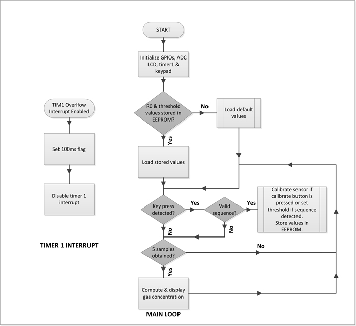 Flow Chart of AVR Code for LPG Leakage Detection