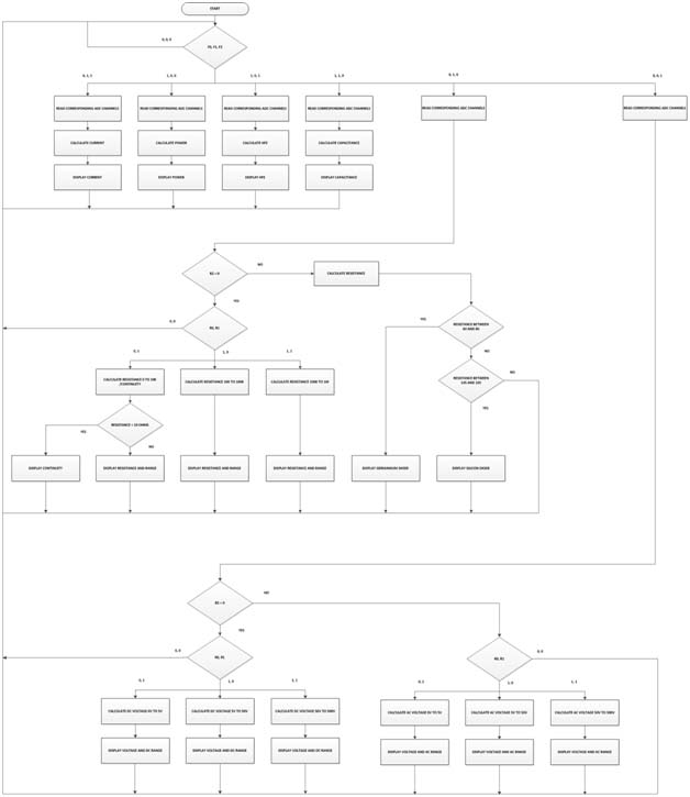 Flow Chart of Arduino Code used for sensing various electronic physical quantities like voltage, current and resistance