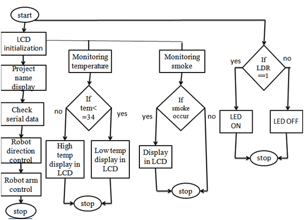 Flow Chart for C Code of 8051 Microcontroller based Rescue Robot