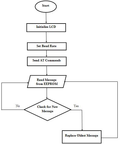 Flow Chart of C Code for 8051 Microcontroller based Wireless Notice Board