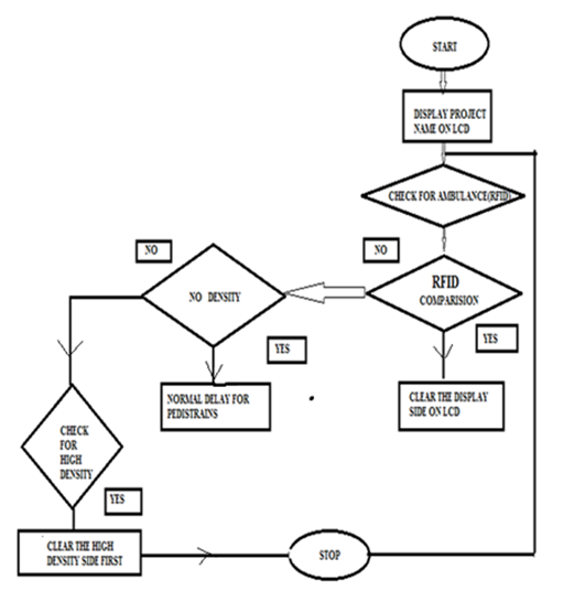 Flow Chart of C Code used in 8051 Microcontroller based Traffic Management System