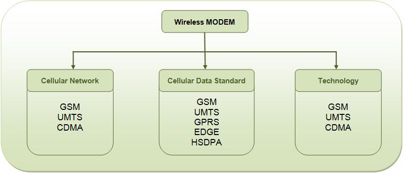 Flow chart showing classification of Wireless Modem based on Network, data or technology