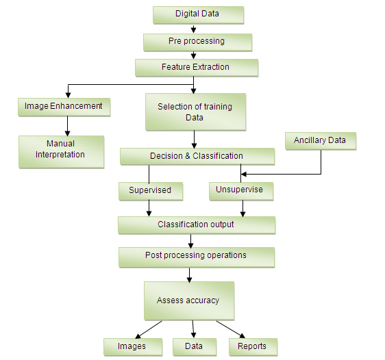 Flow chart showing diffrent phases in Digital Image Processing