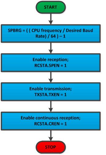 Flow Chart for Initializing UART hardware module in PIC Microcontroller