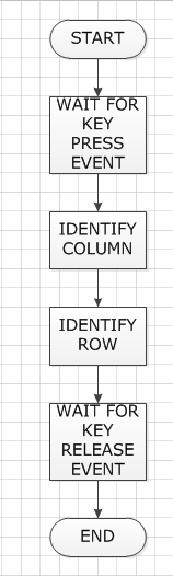 Flow Chart of Detecting Pressed Key