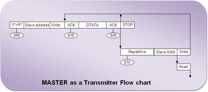 Flow Chart of MASTER as Transmitter in TWI Interfacing using AVR