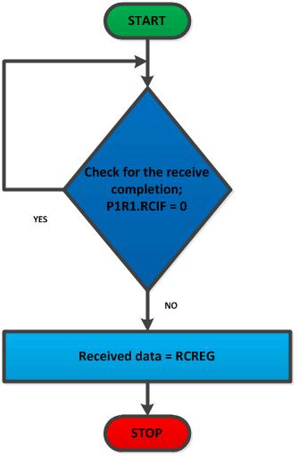 Flow Chart to Receive Data From Serial Port to use inbuilt EEPROM in PIC18F4550