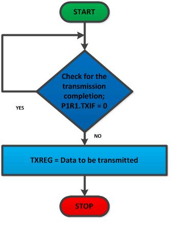 Flow Chart to Transmit Data From Serial Port