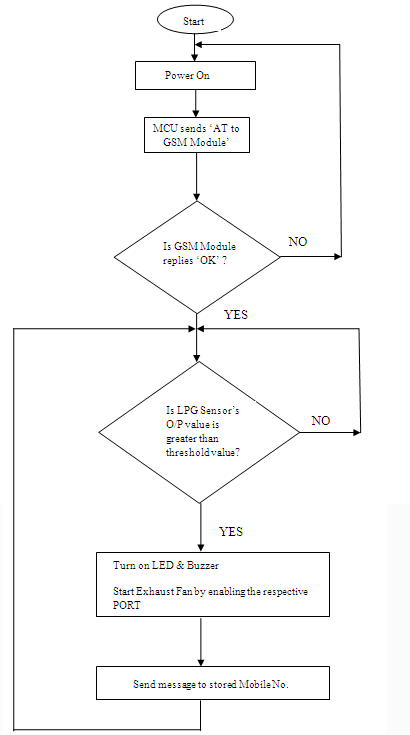 Working of LPG Gas Detector - flow chart