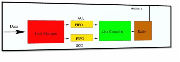 Flow Control And Synchronization in Bluetooth Core Protocol