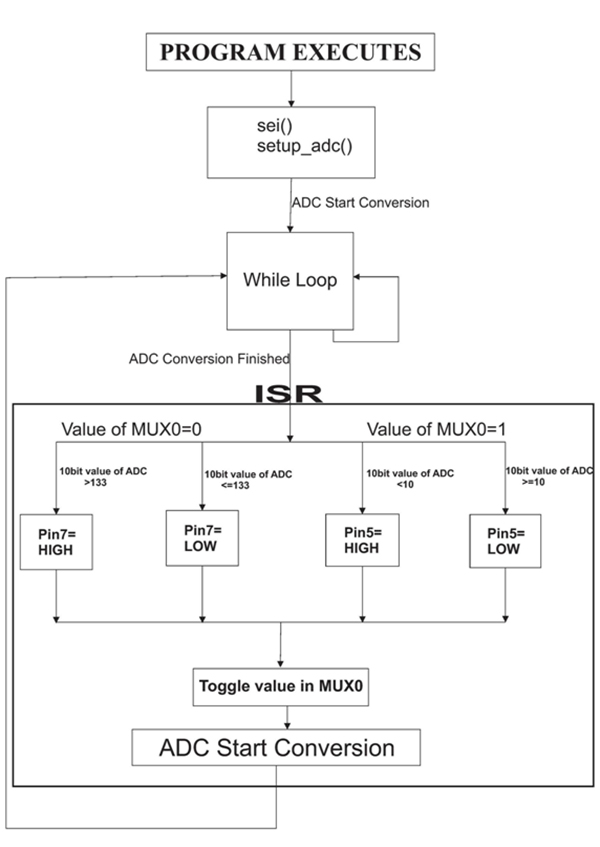 Flow Diagram of AVR Code for Analog to Digital Conversion on Arduino