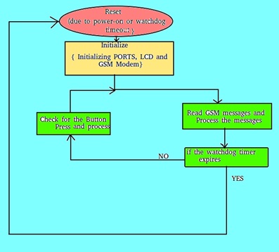 Flowchart of AVR Code for Sending and Receiving SMS from GSM GPRS Modem