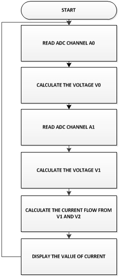 Flowchart of Arduino Code for measuring current