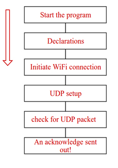 Flowchart of ESP8266 UDP Server Connection and Data Management