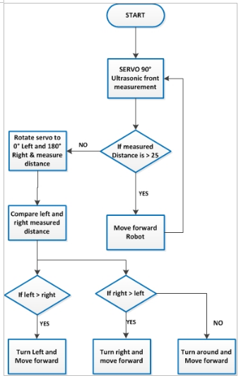 Flowchart of Programming Algorithm for Autonomous Robot