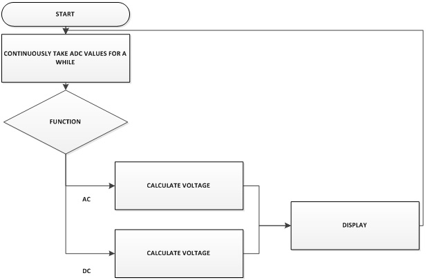 Flowchart representing Arduino Code used for measurement of AC voltage