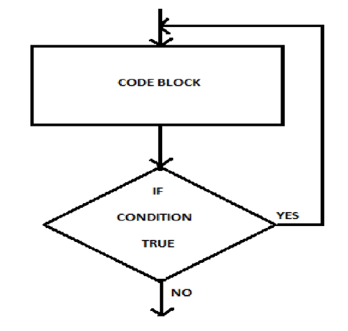 Flowchart showing Operation of Do-While Loop