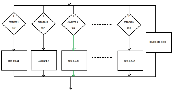 Flowchart showing Operation of Switch Statement