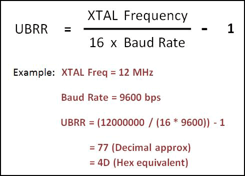 Formula of UBRR register to set Baud rate in USART