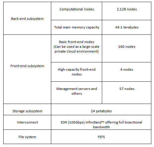 Fujitsu to Develop Japan’s first Supercomputer Featuring a Large-Scale Private Cloud Environment