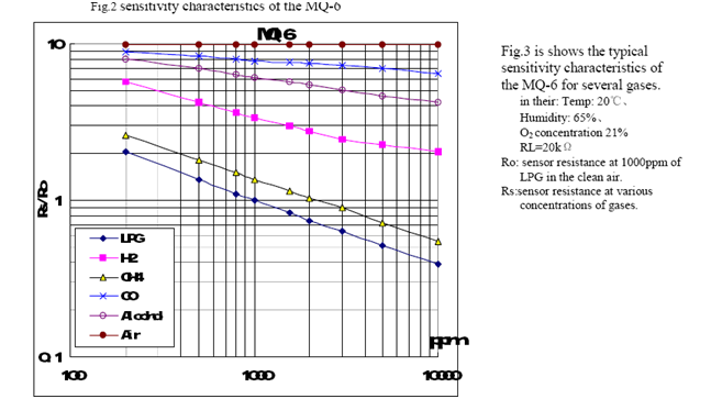 Graaph showing Sensitivity Curve of MQ-6 Sensor