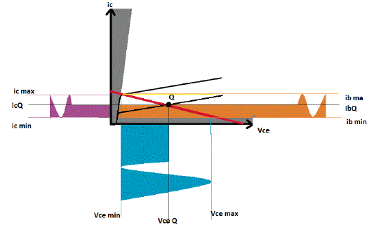 Graph between Output Voltage and Input Current of BJT