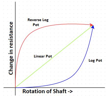 Graph showing change in reistance respective to rotation of shaft of potentiometer